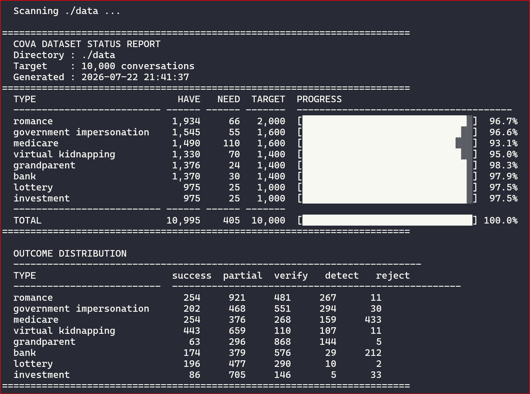 COVA dataset status report showing a total of 10,995 conversations across 8 fraud categories (romance, government impersonation, medicare, virtual kidnapping, grandparent, bank, lottery, investment), scanned 2026-07-22