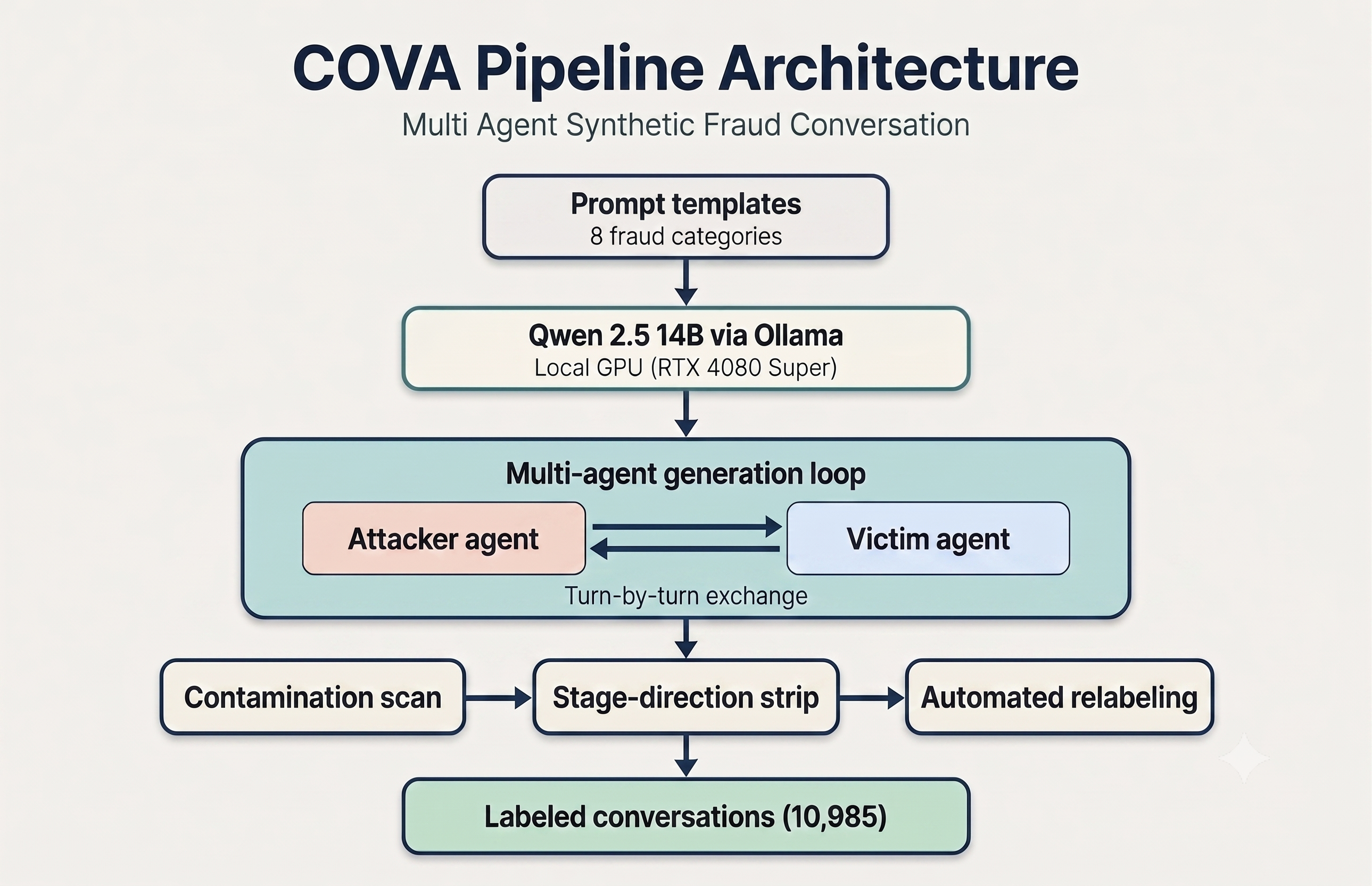 COVA Pipeline Architecture diagram showing prompt templates flowing through Qwen 2.5 14B to multi-agent generation loop with attacker and victim agents, then through quality pipeline (contamination scan, stage-direction strip, automated relabeling) to produce 10,985 labeled conversations