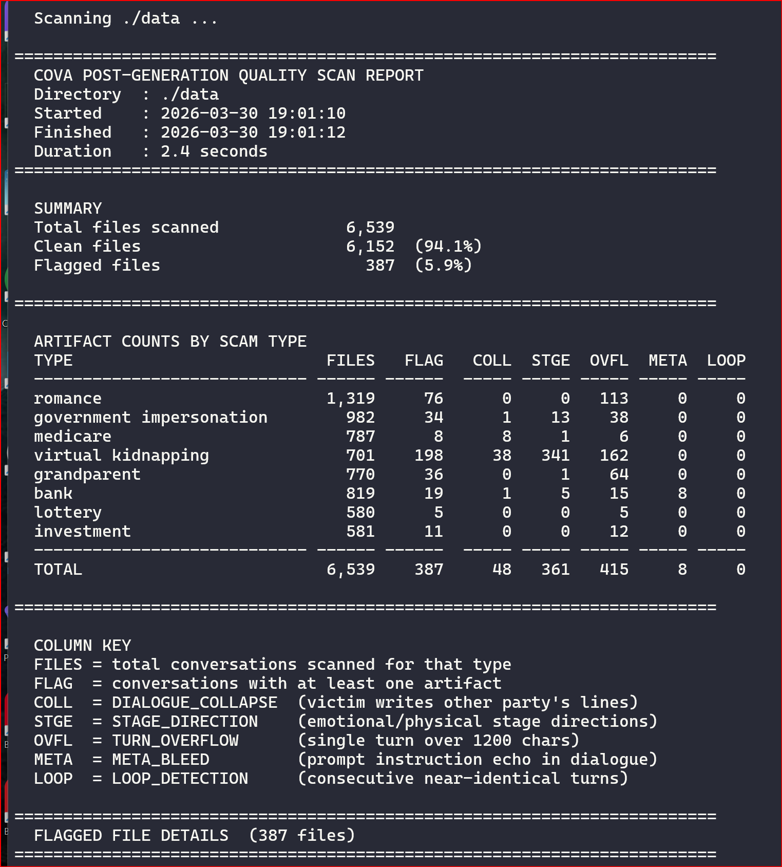 COVA-X quality-assurance report showing a 94.1% clean rate with an artifact taxonomy breakdown